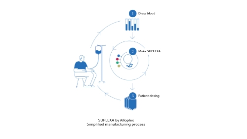 Alloplex SUPLEXA manufacturing simplified process graphic